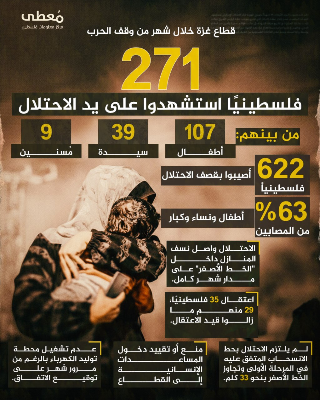 🔴 قطاع غزة خلال شهر من وقف الحرب

⭕ 271 فلسطينيًا استشهدوا على يد الاحتلال، من بينهم:
◽107 أطفال
◽39 سيدة
◽9 مسنين

◾ 622 فلسطينيًا أصيبوا بقصف الاحتلال
◾ %63 من المصابين أط