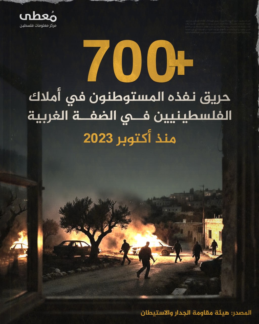 ⭕ +700 حريق نفذه المستوطنون في أملاك الفلسطينيين في الضفة الغربية منذ أكتوبر 2023

🔸 المصدر: هيئة مقاومة الجدار والاستيطان

🔹 مركز معلومات فلسطين - مُعطى - www.mo3ta.ps