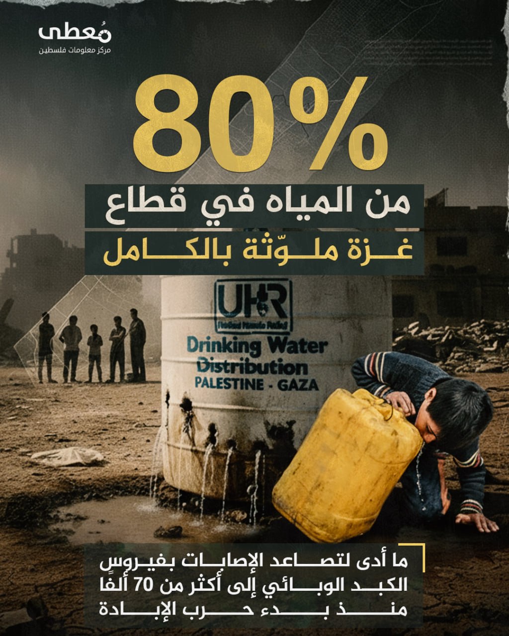 ⭕ %80 من المياه في قطاع غزة ملوّثة بالكامل

◾ ما أدى لتصاعد الإصابات بفيروس الكبد الوبائي إلى أكثر من 70 ألفًا منذ بدء حرب الإبادة

🔸 المصدر: الهلال الأحمر الفلسطيني

🔹 مركز مع