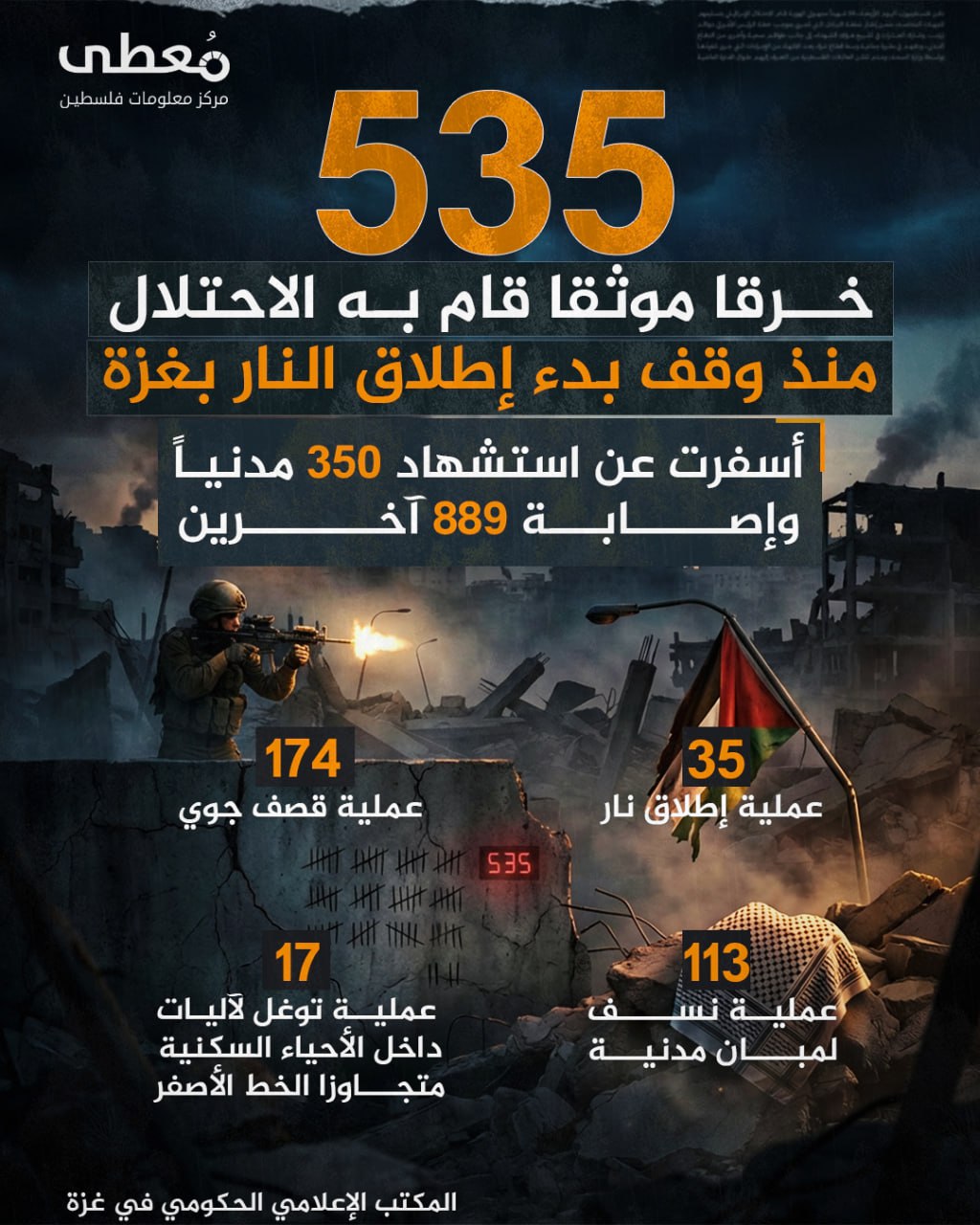 🔴 535 خرقا موثقا قام به الاحتلال منذ وقف بدء إطلاق النار بغزة

◽️ أدى إلى:

◾️ 350 شهيدا من المدنيين
◾️ 889 مصابا 

◽️ الخروقات شملت:

◾️ 35 عملية إطلاق نار 
◾️ 17 عملية توغ