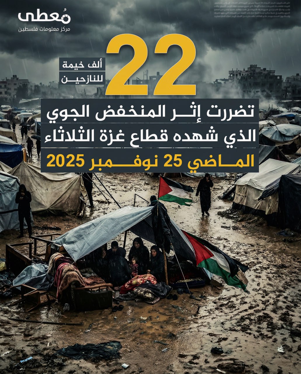 🔴 22 ألف خيمة للنازحين

◾️ تضررت إثر المنخفض الجوي الذي شهده قطاع غزة الثلاثاء الماضي 25 نوفمبر 2025

🔸 المصدر: المكتب الإعلامي الحكومي-غزة

🔹 مركز معلومات فلسطين - مُعطى - www