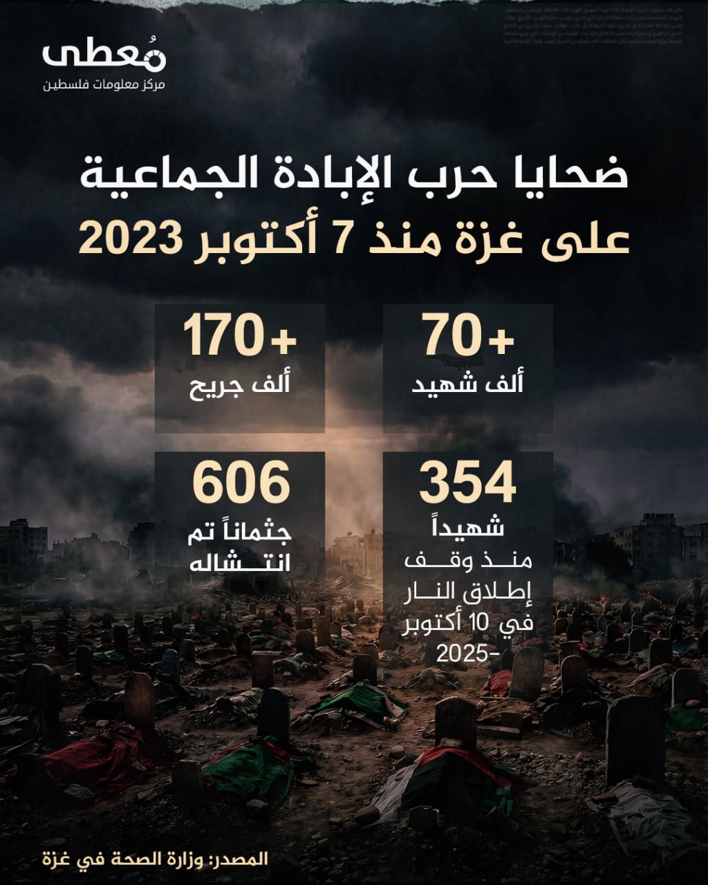 🔴 ضحايا حرب الإبادة الجماعية على غزة منذ 7 أكتوبر 2023

◾️ +70 ألف شهيد
◾️ +170 ألف جريح
◾️354 شهيدا -منذ وقف إطلاق النار في 10 أكتوبر 2025-
◾️انتشال جثامين 606 شهداء

🔸 المص
