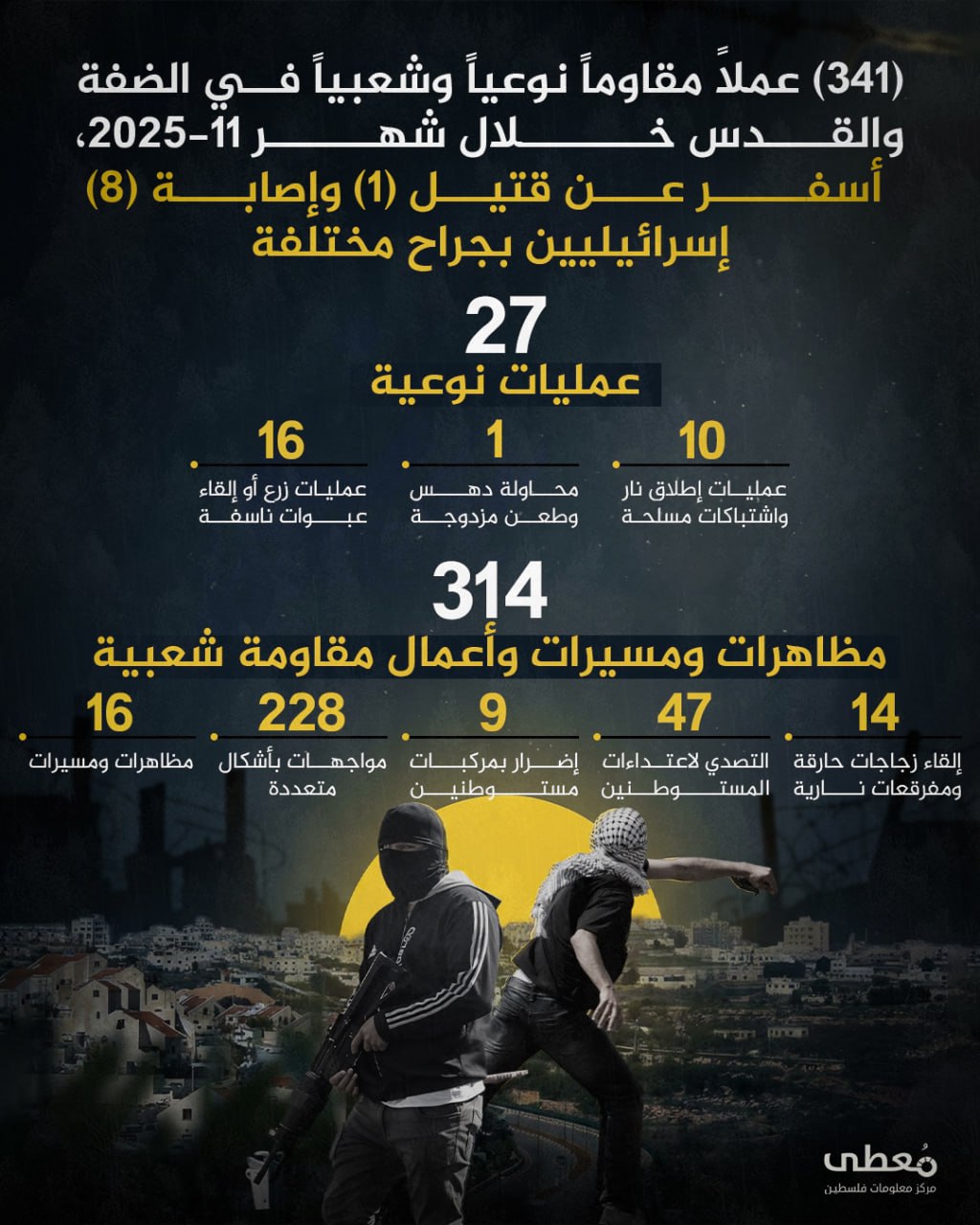 🔴 (341) عملاً مقاوماً نوعياً وشعبياً في الضفة والقدس خلال شهر 11/2025، أسفر عن قتيل (1) وإصابة (8) إسرائيليين بجراح مختلفة
 
◾️ عمليات نوعية 27
◽️ عمليات إطلاق نار واشتباكات مسل