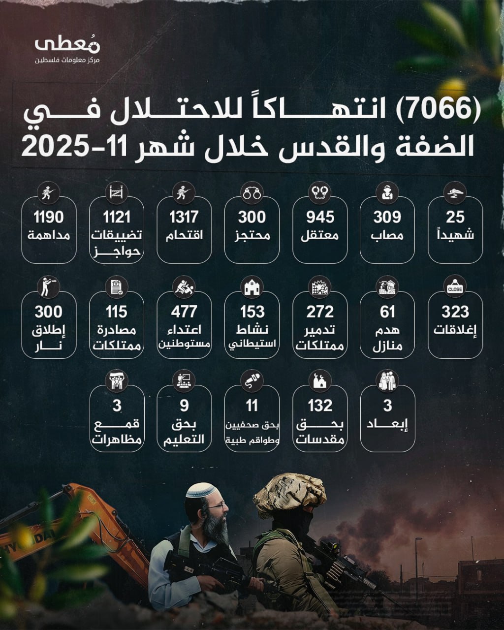 🔴 (7066) انتهاكا للاحتلال في الضفة والقدس خلال شهر نوفمبر/2025:    
   
◾️ (25) شهيداً  
◾️(309) مصاب   
◾️(945) معتقل   
◾️(300) محتجز
◾️(1317) اقتحام 
◾️(1121) تضييقات حوا