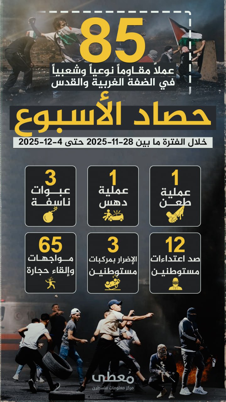 🔴 "حصاد الأسبوع"          
          
🔻 (85) عملاً مقاوماً نوعياً وشعبياً في الضفة والقدس المحتلة

🗓 خلال الفترة ما بين 28-11-2025 حتى 4-12-2025

◾️ (1) عملية طعن
◾️  (1) عملية