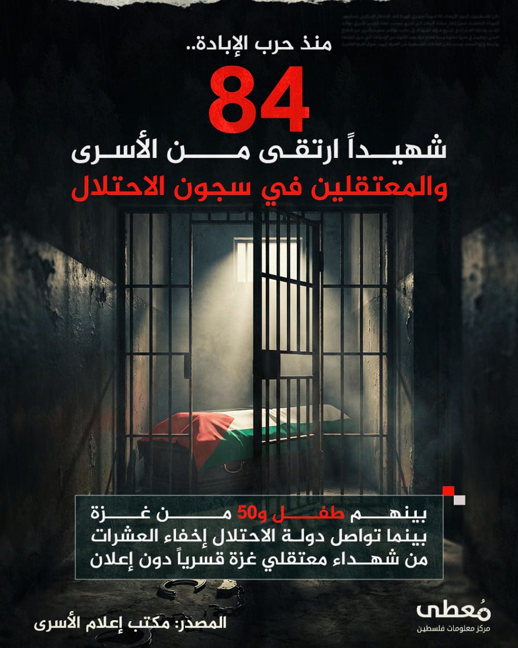 ◾️ منذ بدء حرب الإبادة

⭕️ ارتقى 84 شهيداً من الأسرى والمعتقلين في سجون الاحتلال
بينهم طفل و50 من غزة.

◾️ بينما تواصل دولة الاحتلال إخفاء العشرات من شهداء معتقلي غزة قسرياً دون