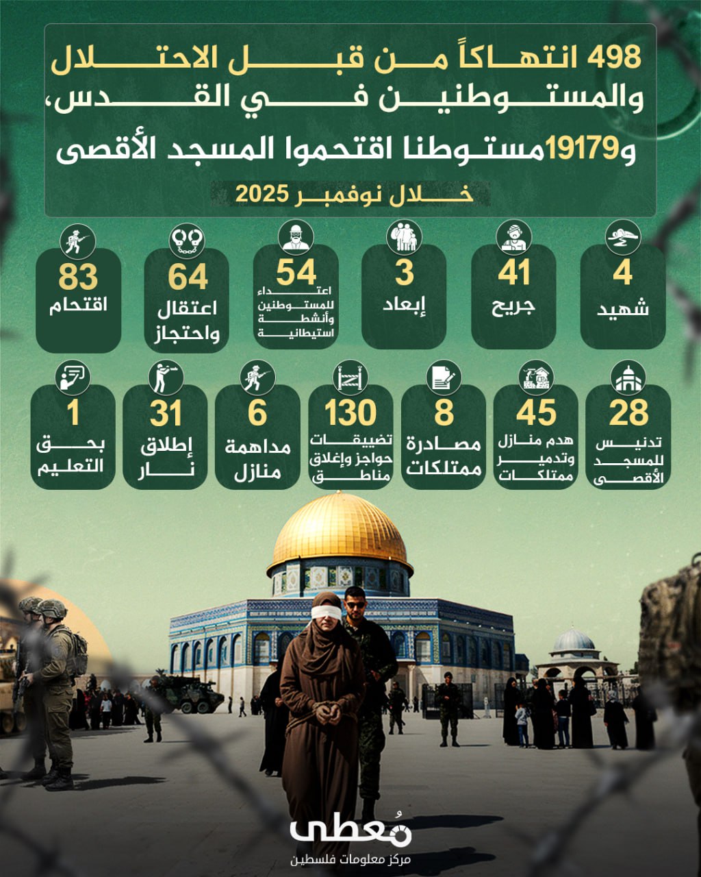 🔴 498 انتهاكا من قبل الاحتلال والمستوطنين في القدس،  
⭕️ و19179 مستوطنا اقتحموا المسجد الأقصى خلال نوفمبر 2025 

◾️(4) شهيد
◾️(41) جريح 
◾️(3) إبعاد
◾️(54) اعتداء للمستوطنين