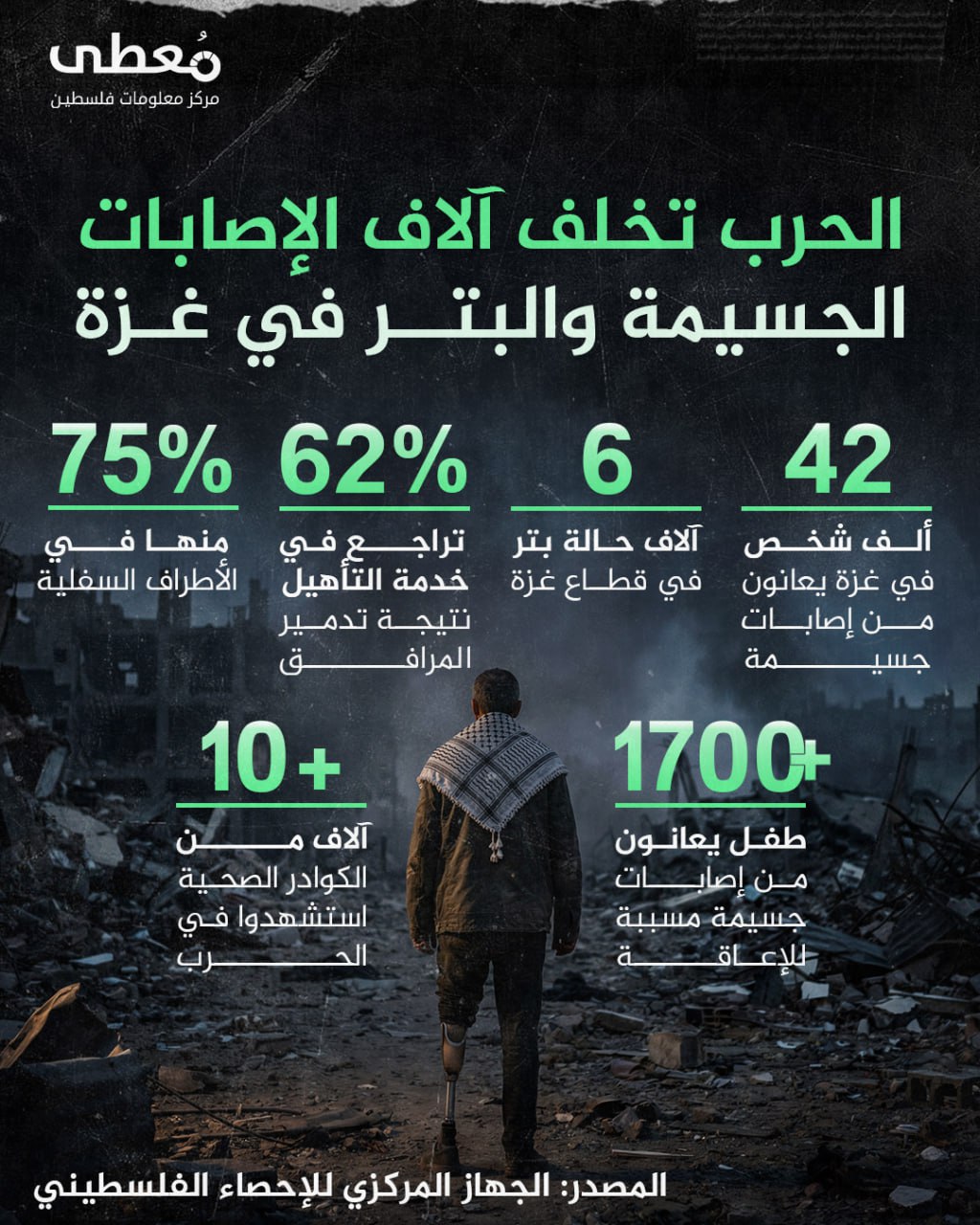 🔴 الحرب تخلف آلاف الإصابات الجسيمة والبتر في غزة

◾️ 42 ألف شخص في غزة يعانون من إصابات جسيمة
◾️ 6 آلاف حالة بتر في قطاع غزة
◾️ 62% تراجع في خدمة التأهيل نتيجة تدمير المرافق
◾