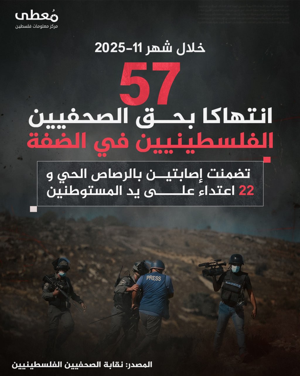 🔴 57 انتهاكا بحق الصحفيين الفلسطينيين في الضفة

▪ تضمنت إصابتين بالرصاص الحي و22 اعتداء على يد المستوطنين

▫ خلال شهر 11-2025

🔸 المصدر: نقابة الصحفيين الفلسطينيين

🔹 مركز معلوم
