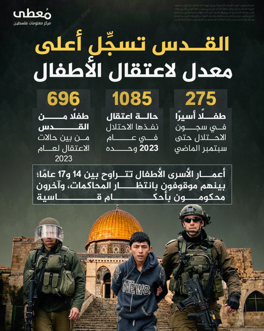 ⭕️ القدس تسجِّل أعلى معدل لاعتقال الأطفال

◾️ 275 طفلًا أسيرًا في سجون الاحتلال حتى سبتمبر الماضي
◾️ 1085 حالة اعتقال نفذها الاحتلال في عام 2023 وحده
◾️ بينهم 696 طفلًا من القد
