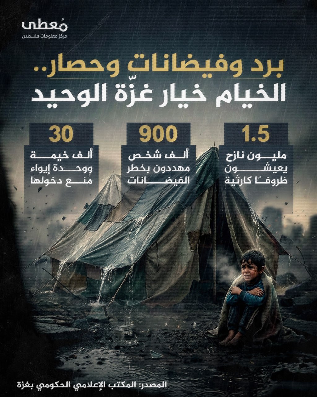 🔴 برد وفيضانات وحصار..
الخيام خيار غزّة الوحيد

◾️ 1.5 مليون نازح يعيشون ظروفًا كارثية
◾️ 900 ألف شخص مهددون بخطر الفيضانات
◾️ 300 ألف خيمة ووحدة إيواء مُنع دخولها

🔸 المصدر: