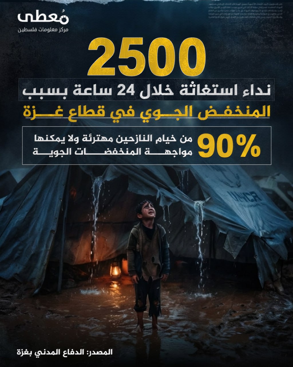 ⭕️ 2500 نداء استغاثة خلال 24 ساعة بسبب المنخفض الجوي في قطاع غزة

◾️ 90% من خيام النازحين مهترئة ولا يمكنها مواجهة المنخفضات الجوية 

🔸 المصدر: الدفاع المدني بغزة

🔹 مركز معلوم