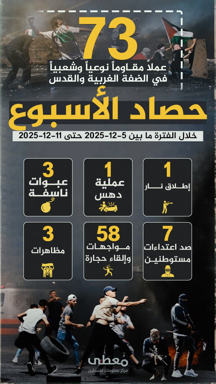 🔴 "حصاد الأسبوع"          
          
🔻 (73) عملاً مقاوماً نوعياً وشعبياً في الضفة والقدس المحتلة

🗓 خلال الفترة ما بين 5-12-2025 حتى 11-12-2025

◾️ (1) إطلاق نار
◾️ (1) عملية