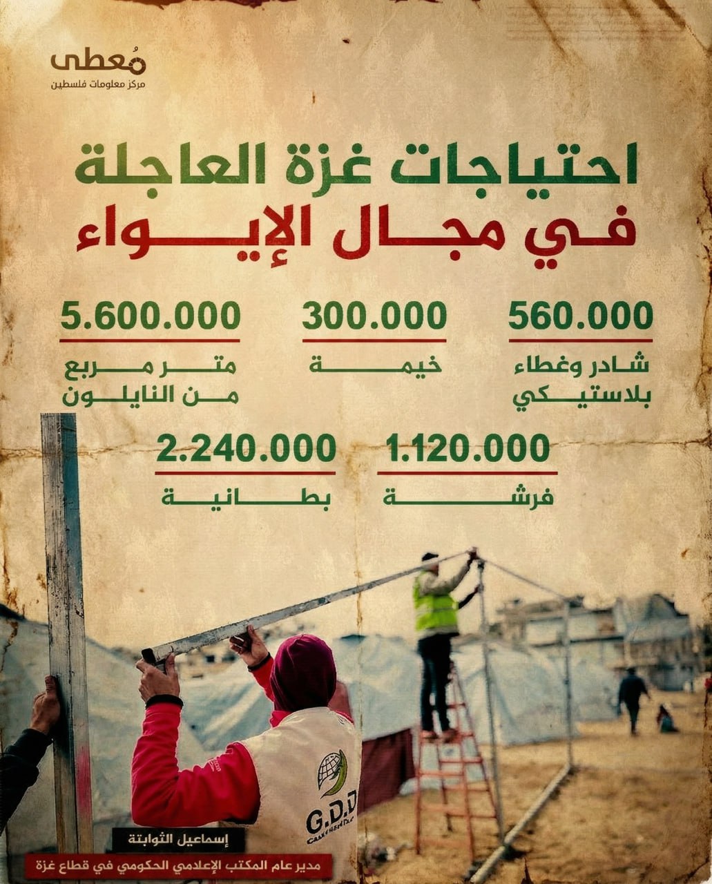 🔴 احتياجات غزة العاجلة| في مجال الإيواء

◾560.000 شادر وغطاء بلاستيكي
◾300.000 خيمة
◾5.600.000 متر مربع من النايلون
◾1.120.000 فرشة
◾2.240.000 بطانية

🔸إسماعيل الثوابتة
مدير