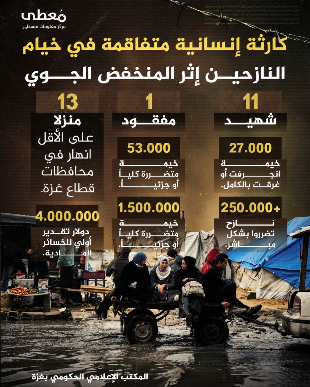 🔴 كارثة إنسانية متفاقمة في خيام النازحين إثر المنخفض الجوي

◾ 11 شهيداً 
◾1 مفقود 
◾13 منزلاً على الأقل انهارت في محافظات قطاع غزة.
◾27,000 خيمة انجرفت أو غرقت بالكامل.
◾53,0