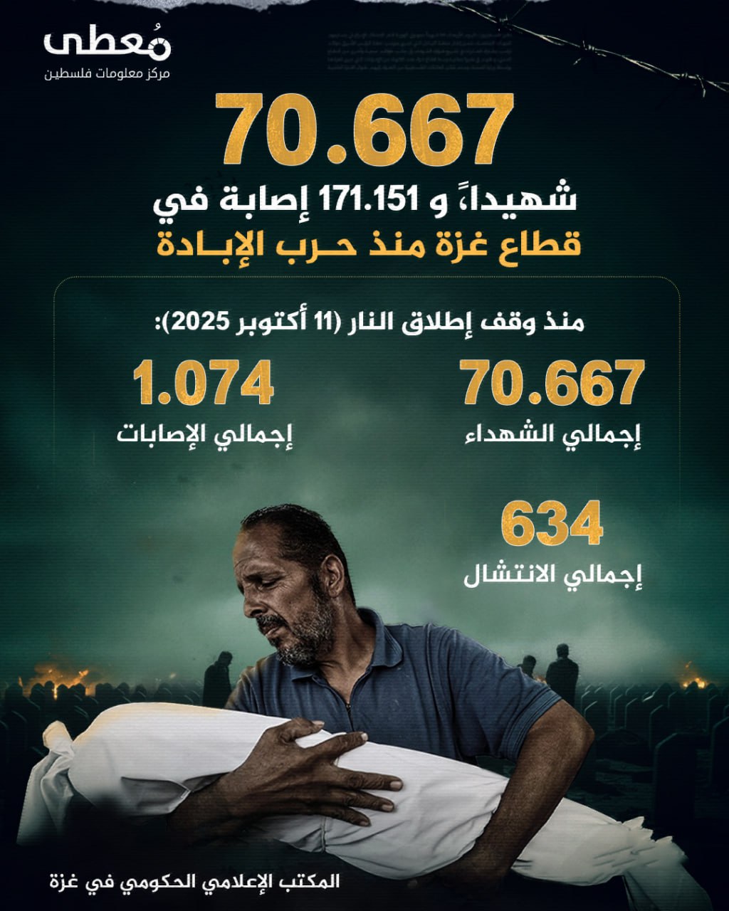 ⭕️ 70,667 شهيدًا 171,151 إصابة في قطاع غزة منذ حرب الإبادة

🔴 منذ وقف إطلاق النار (11 أكتوبر 2025):
 • إجمالي الشهداء: 393  
 • إجمالي الإصابات: 1,074
 • إجمالي الانتشال: 634

🔹