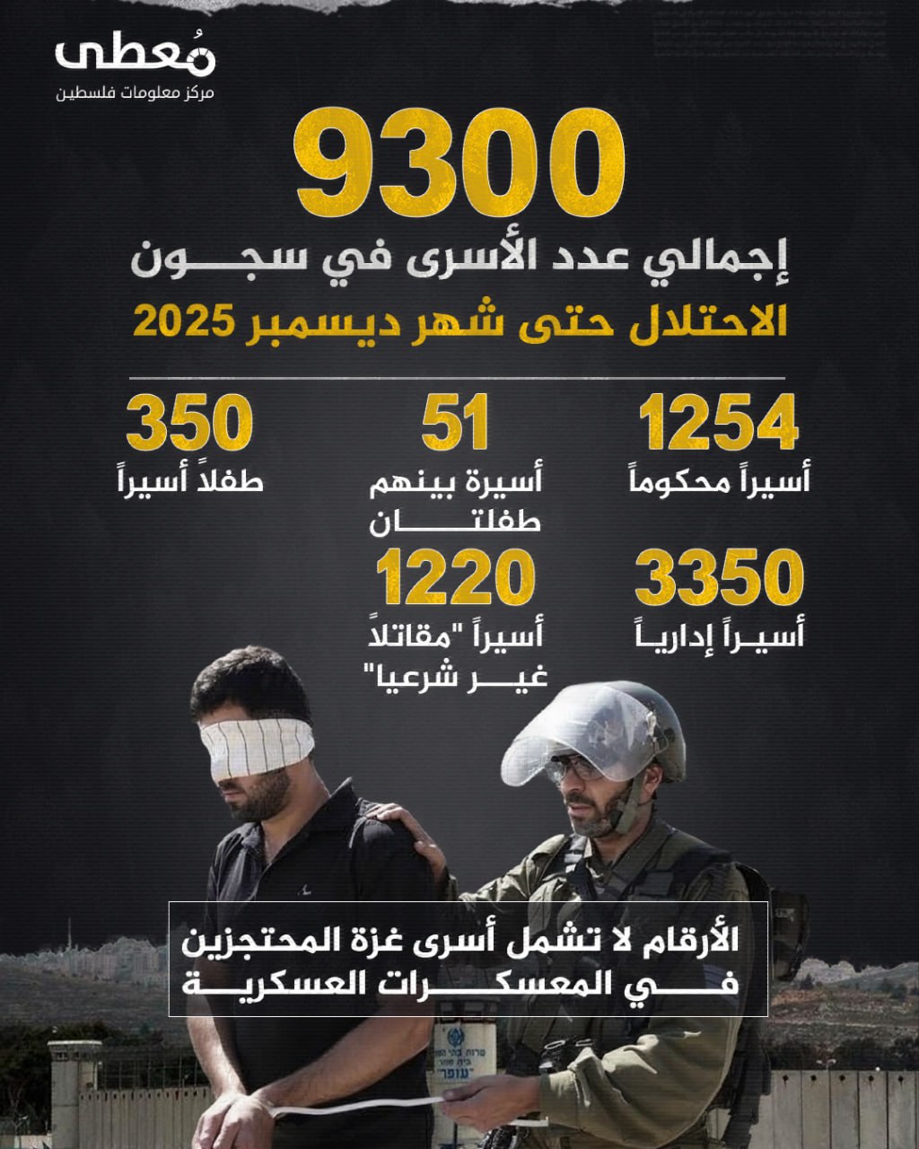 🔴 9300 إجمالي عدد الأسرى في سجون الاحتلال
🗓️ حتى شهر ديسمبر 2025

◾ 1254 أسيراً محكوماً
◾51 أسيرة بينهم طفلتان
◾350 طفلاً أسيراً
◾3350 أسيراً إدارياً
◾1220 أسيراً "مقاتلاً غي