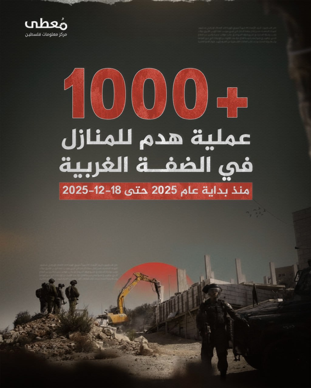 🔴 +1000 عملية هدم للمنازل في الضفة الغربية 

🗓️ منذ بداية عام 2025 حتى 18-12-2025

🔹 مركز معلومات فلسطين - مُعطى - www.mo3ta.ps