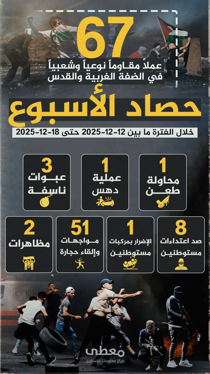 🔴 "حصاد الأسبوع"          
          
🔻 (67) عملاً مقاوماً نوعياً وشعبياً في الضفة والقدس المحتلة

🗓 خلال الفترة ما بين 12-12-2025 حتى 18-12-2025

◾️ (1) محاولة طعن
◾️ (1) محاو