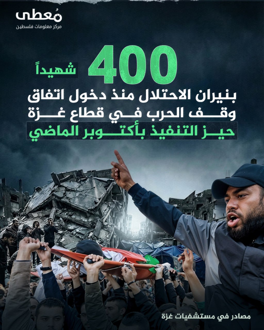 🔴 400 شهيداً 
بنيران الاحتلال منذ دخول اتفاق وقف الحرب في قطاع غزة حيز التنفيذ بأكتوبر الماضي

🔸 مصادر في مستشفيات غزة

🔹 مركز معلومات فلسطين - مُعطى - www.mo3ta.ps