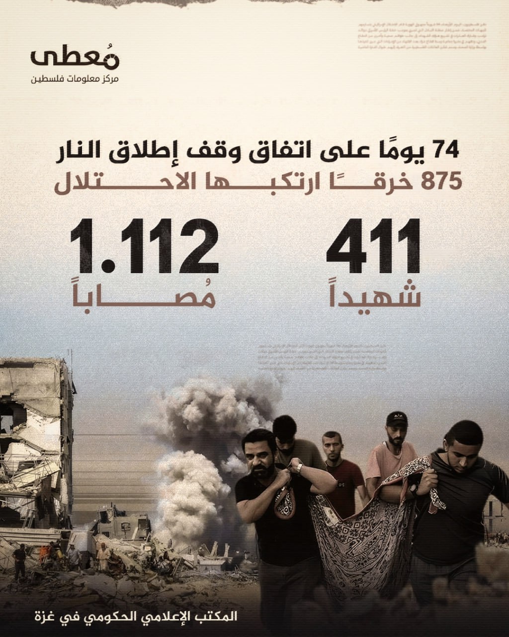 🔴 74 يومًا على اتفاق وقف إطلاق النار
⭕️ 875 خرقًا ارتكبها الاحتلال

◾️411 شهيدًا
◾️1,112 مصابًا

🔸 المصدر: المكتب الإعلامي الحكومي - غزة

🔹 مركز معلومات فلسطين - مُعطى - www.