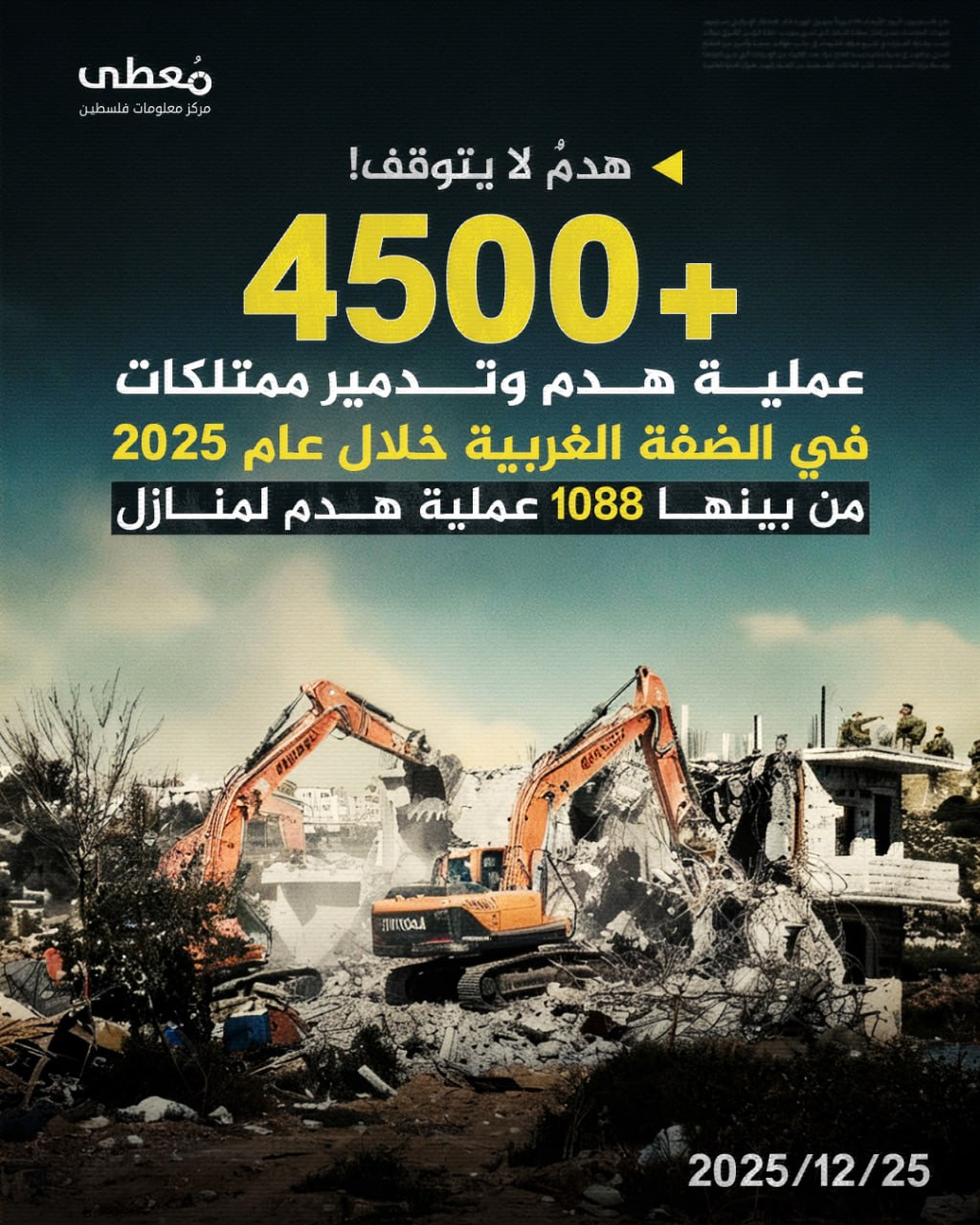 🔴 هدمٌ لا يتوقف 

⭕️ +4500 عملية هدم وتدمير ممتلكات في الضفة الغربية خلال عام 2025

◾️ من بينها 1088 عملية هدم لمنازل

🔹 مركز معلومات فلسطين - مُعطى - www.mo3ta.ps