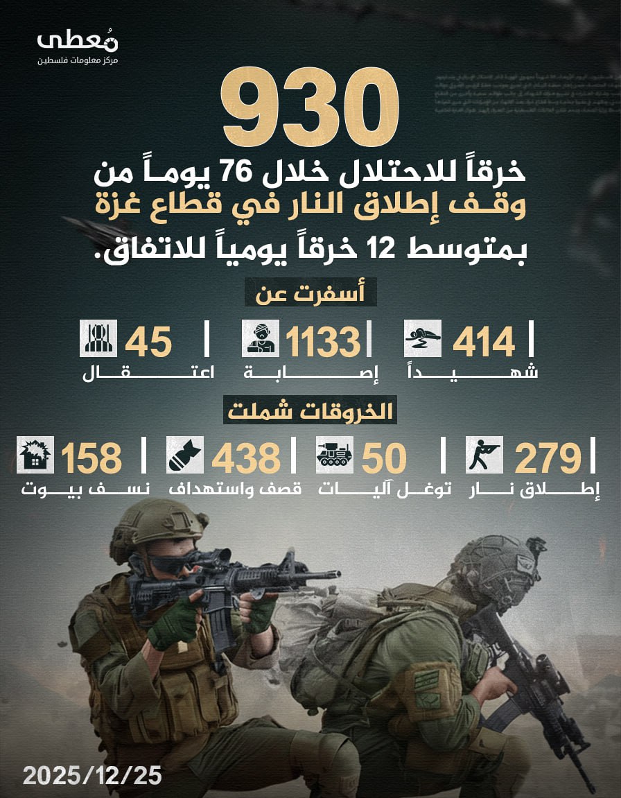 🔴 930 خرقاً للاحتلال خلال 76 يوما من وقف إطلاق النار في قطاع غزة، بمتوسط 12 خرقاً يومياً للاتفاق.

◾️ أسفرت عن:
◽️414 شهيدا
◽️1133 جريحا
◽️45 اعتقالا

◽️الخروقات شملت:
◾️279