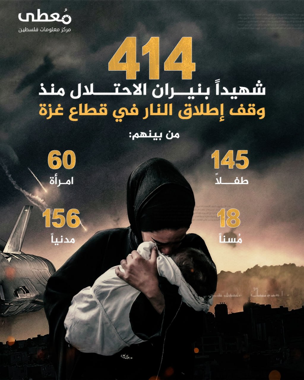 🔴 414 شهيدا بنيران الاحتلال منذ وقف إطلاق النار في قطاع غزة

◾ من بينهم:
◽145 طفلا
◽60 امرأة
◽18 مسناً
◽156 مدنياً

🔹 مركز معلومات فلسطين - مُعطى - www.mo3ta.ps