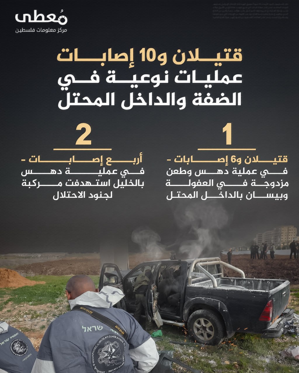 🔴 قتيلان و10 إصابات 
🔻 عمليات نوعية في الضفة والداخل المحتل 

1️⃣ قتيلان و6 إصابات - في عملية دهس وطعن مزدوجة في العفولة وبيسان بالداخل المحتل

2️⃣ 4 إصابات - في عملية دهس بالخلي