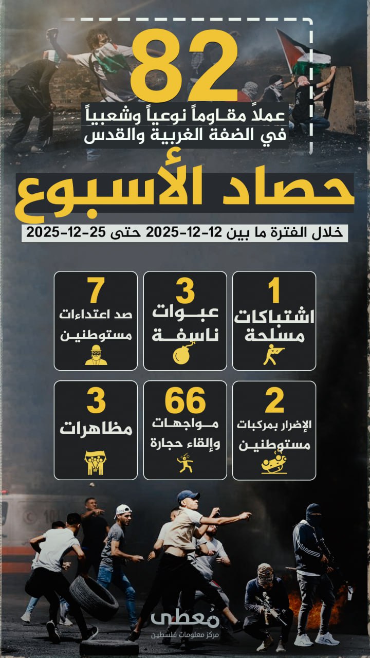 🔴 "حصاد الأسبوع"          
          
🔻 (82) عملاً مقاوماً نوعياً وشعبياً في الضفة والقدس المحتلة

🗓 خلال الفترة ما بين 19-12-2025 حتى 25-12-2025

🔹 مركز معلومات فلسطين - مُعطى