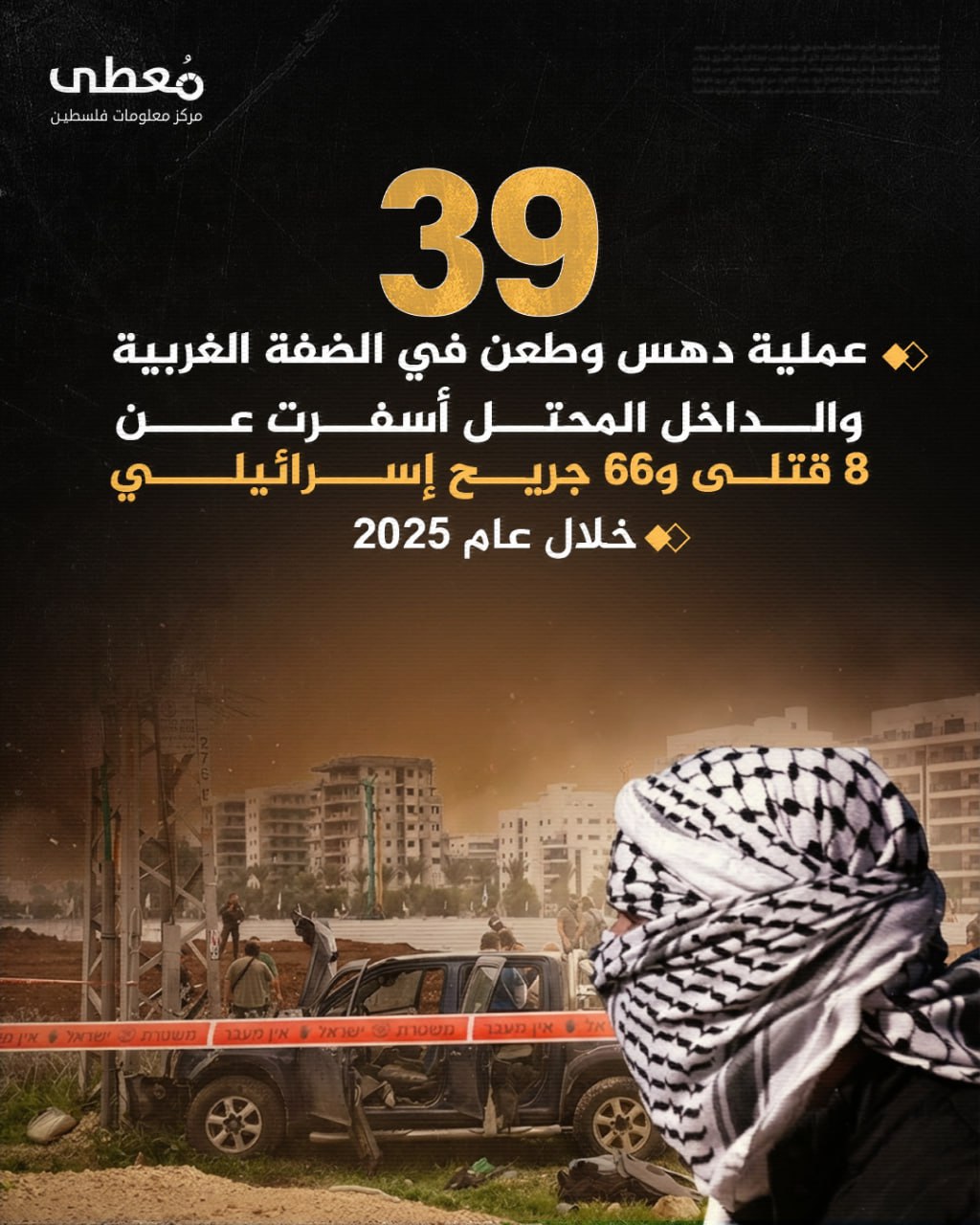 🔴 39 عملية دهس وطعن في الضفة الغربية والداخل المحتل 

🔻 أسفرت عن 8 قتلى و66 جريح إسرائيلي

◻️ خلال عام 2025

🔹 مركز معلومات فلسطين - مُعطى - www.mo3ta.ps