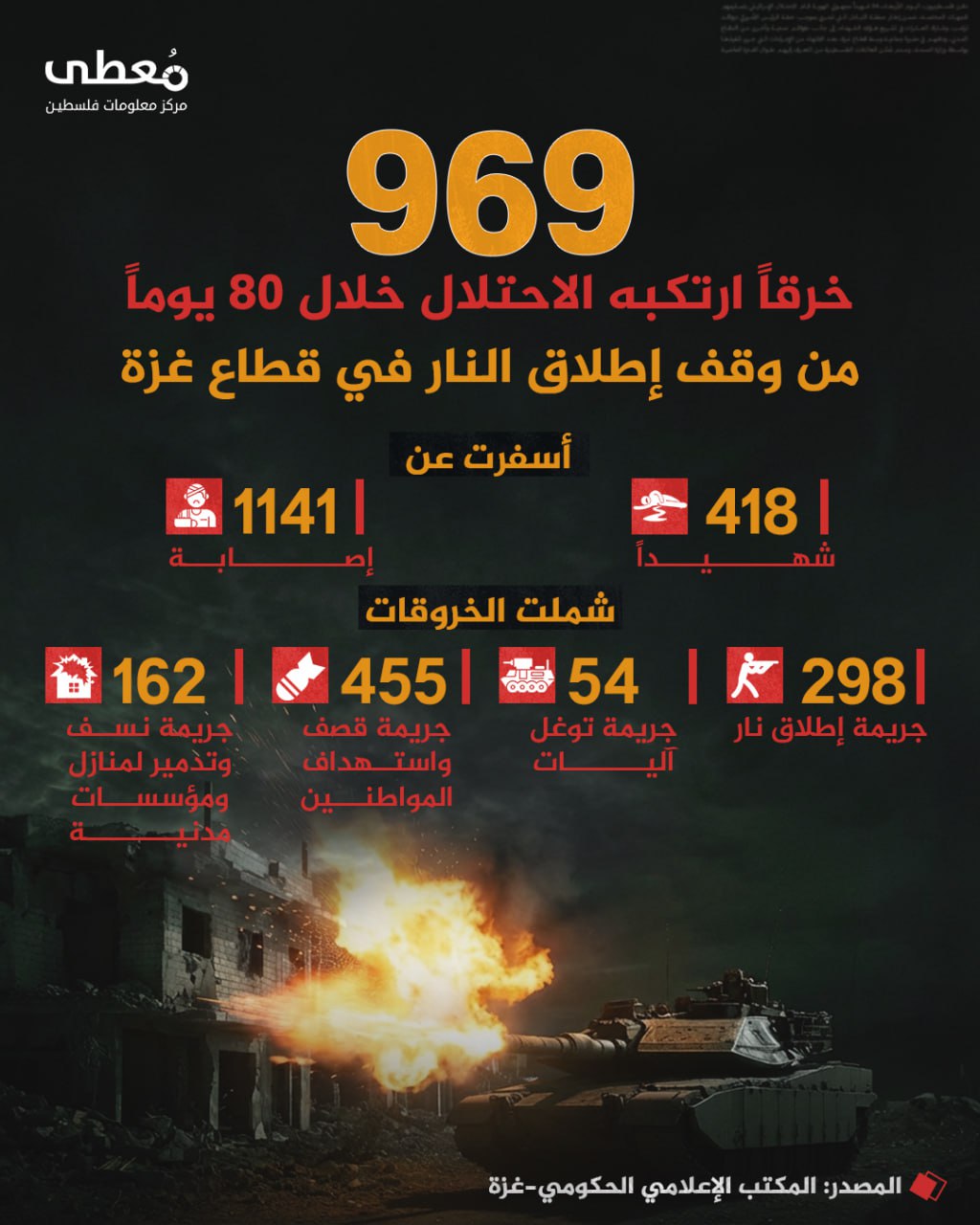 🔴 969 خرقاً ارتكبه الاحتلال خلال 80 يوماً من اتفاق وقف إطلاق النار

◾أسفرت عن: 
◽418 شهيداً
◽1141 مصاباً

🔸شملت الخروقات:
◾298 جريمة إطلاق نار
◾54 جريمة توغل للآليات العسكري