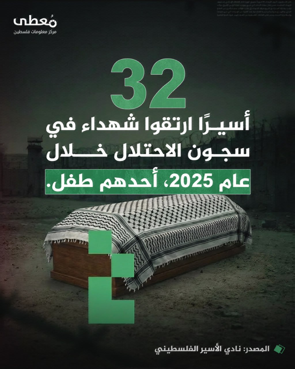 ⭕️ 32 أسيرا ارتقوا شهداء في سجون الاحتلال خلال عام 2025

🔸 المصدر: نادي الأسير الفسطيني

🔹 مركز معلومات فلسطين -مُعطى- www.mo3ta.ps