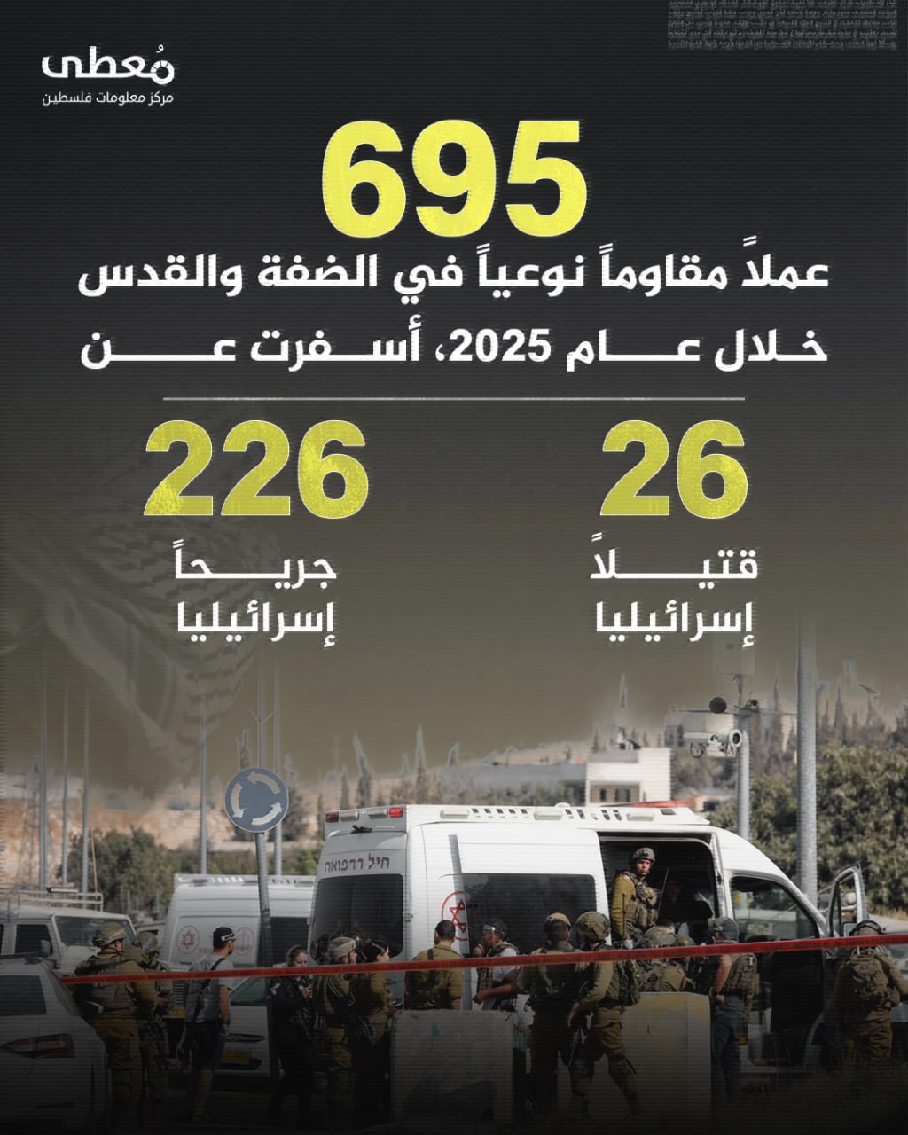 🔴 (695) عملاً مقاوماً نوعياً في الضفة والقدس  خلال عام 2025، 
أسفرت عن مقتل  (26) إسرائيليا وجرح (226) آخرين

⭕️ مركز معلومات فلسطين -مُعطى- www.mo3ta.ps