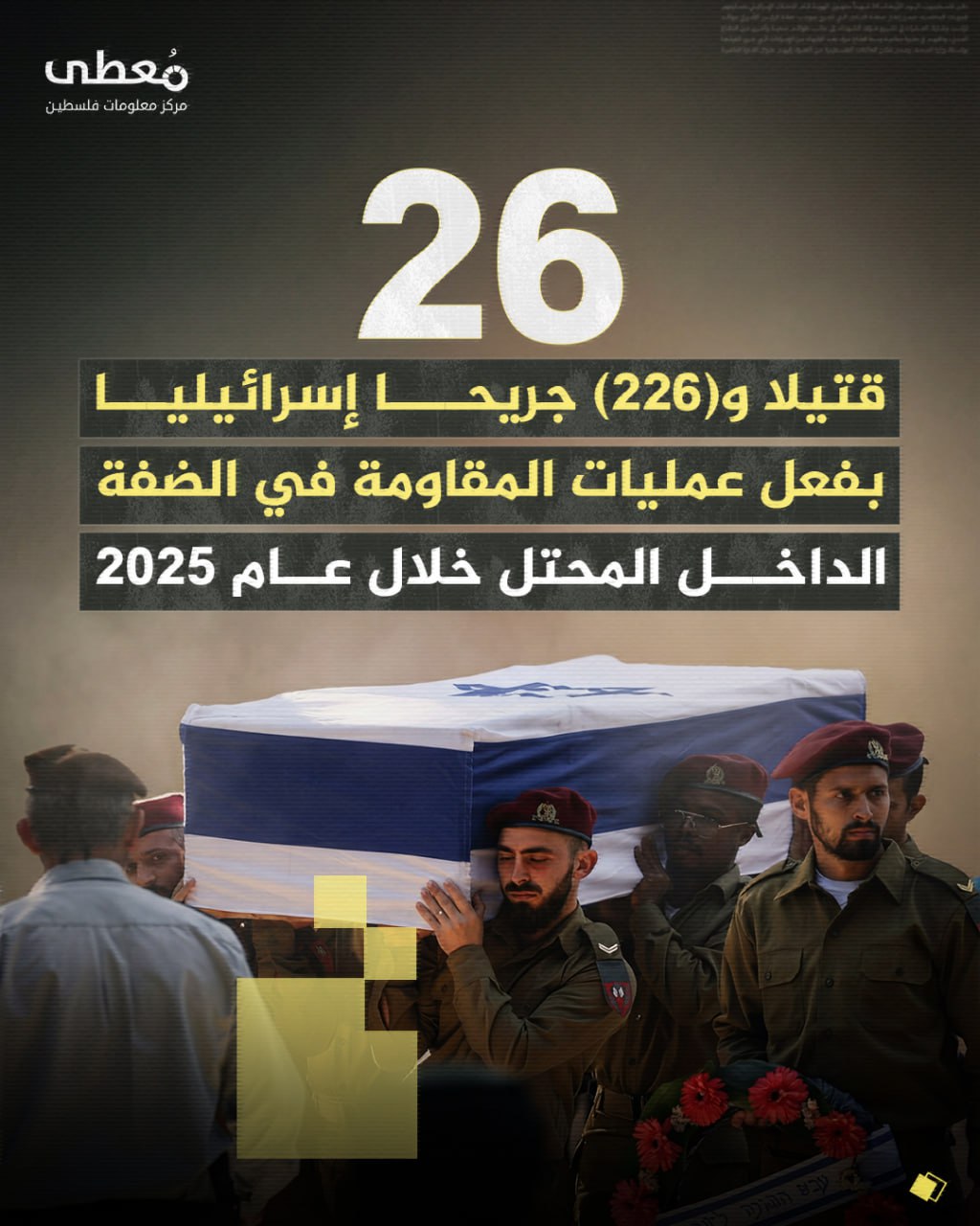 🔴 (26) قتيلا و(226) جريحا إسرائيليا

بفعل عمليات المقاومة في الضفة والداخل المحتل

🗓 خلال عام 2025

⭕️ مركز معلومات فلسطين -مُعطى- www.mo3ta.ps