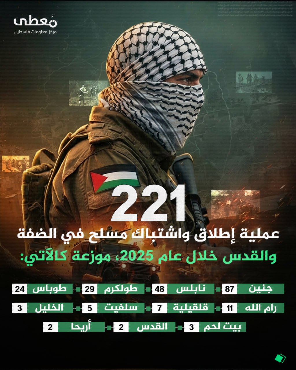 ⭕️ (221) عملية إطلاق واشتباك مسلح في الضفة والقدس خلال عام 2025، موزعة كالآتي:

◾️جنين (87)
◾️نابلس (48)
◾️طولكرم (29)
◾️طوباس (24)
◾️رام الله (11)
◾️قلقيلية (7)
◾️سلفيت (5