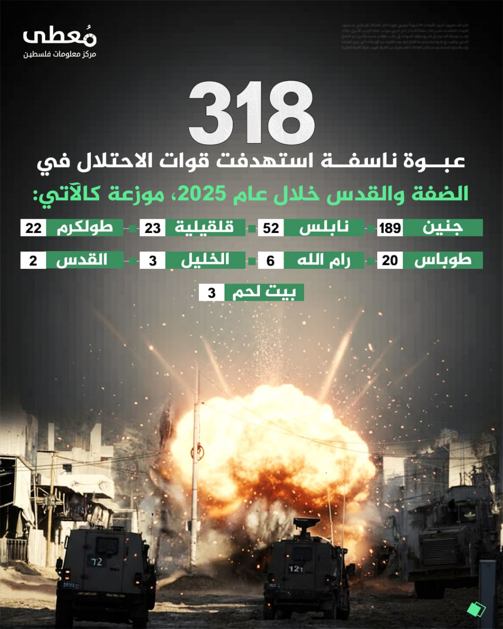 ⭕️ (318) عبوة ناسفة استهدفت قوات الاحتلال في الضفة والقدس خلال عام 2025، موزعة كالآتي:

◾️جنين (189)
◾️نابلس (52)
◾️قلقيلية (23)
◾️طولكرم (22)
◾️طوباس (20)
◾️رام الله (6)
◾