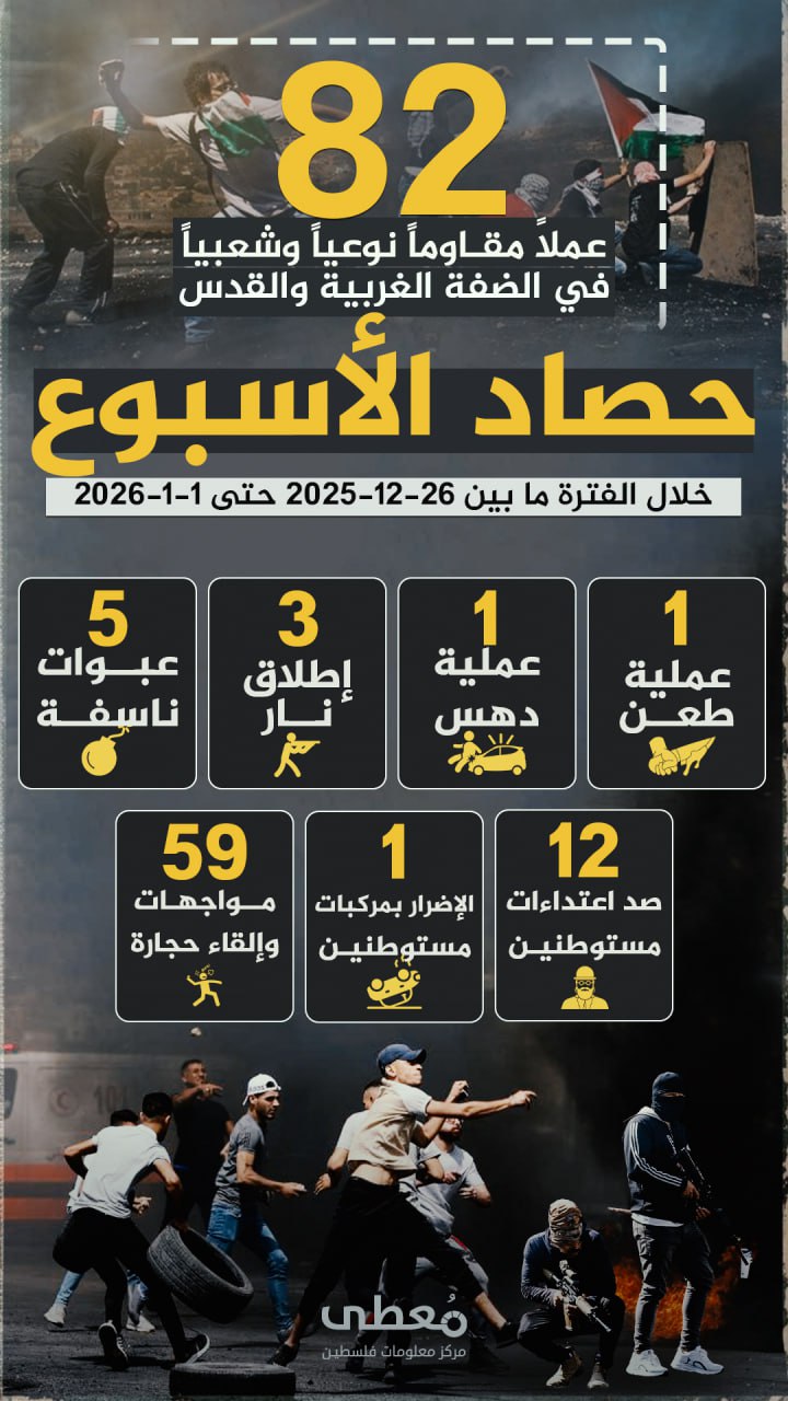🔴 "حصاد الأسبوع"          
          
🔻 (82) عملاً مقاوماً نوعياً وشعبياً في الضفة والقدس المحتلة

🗓 خلال الفترة ما بين 26-12-2025 حتى 1-1-2026

◾️ (1) عملية طعن
◾️ (1) عملية د