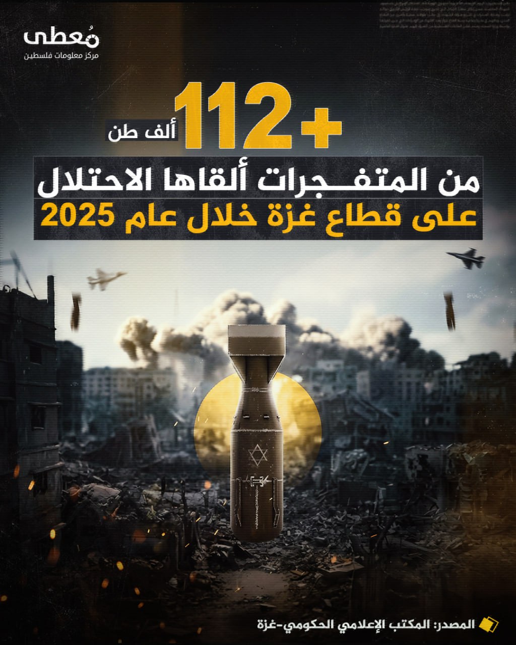 🔴 +112 ألف طن من المتفجرات ألقاها الاحتلال على قطاع غزة 

🗓 خلال عام 2025

🔹 مركز معلومات فلسطين - مُعطى - www.mo3ta.ps