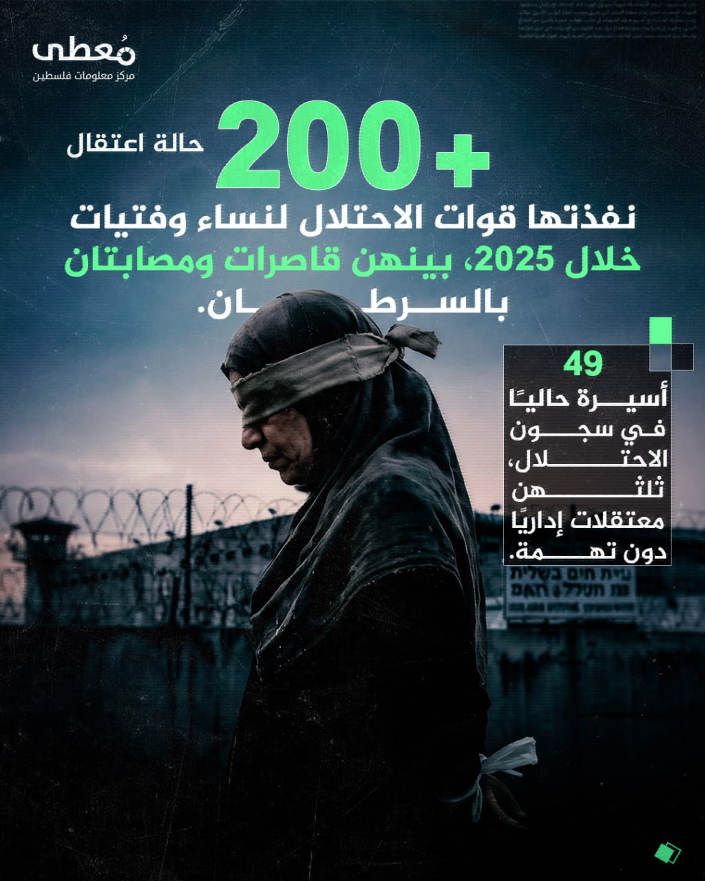 🔴 +200 حالة اعتقال نفذتها قوات الاحتلال لنساء وفتيات خلال 2025، بينهن قاصرات ومصابتان بالسرطان.

◾️ 49 أسيرة حاليًا في سجون الاحتلال، ثلثهن معتقلات إداريًا دون تهمة.

🔸 المصدر: