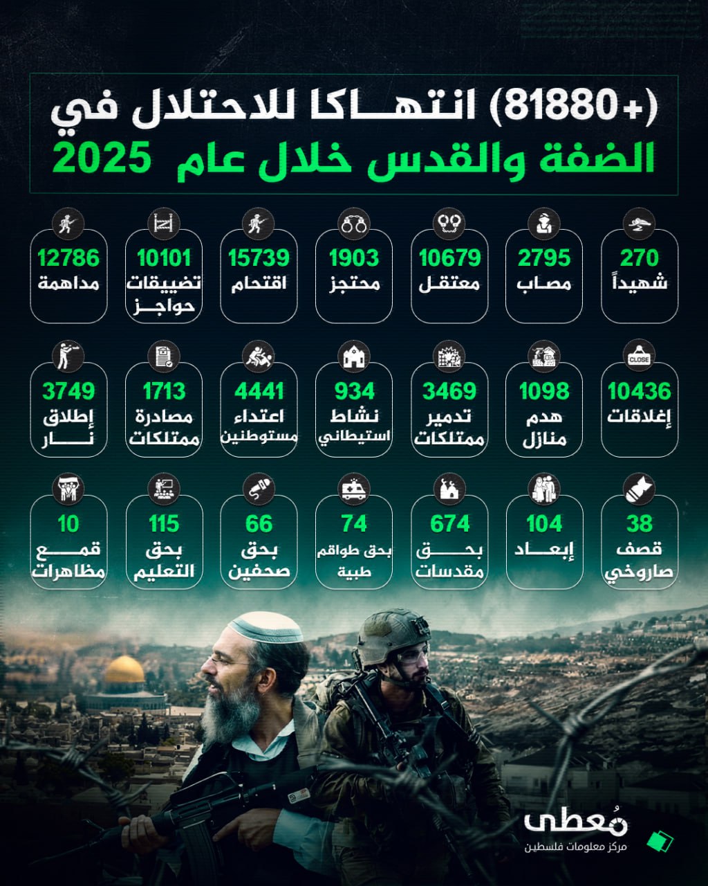 🔴 (+81880) انتهاكا للاحتلال في الضفة والقدس خلال عام  2025

🔹مركز معلومات فلسطين -مُعطى-https://www.mo3ta.ps/single_article/76