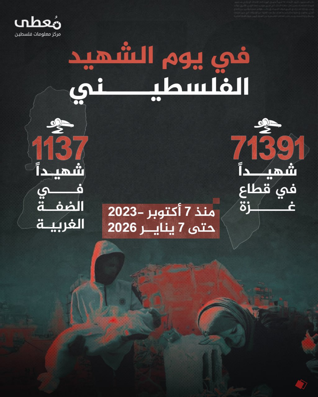 🔴 في يوم الشهيد الفلسطيني

◾️ 71391 شهيداً في قطاع غزة 
◾️ 1137 شهيدا في الضفة الغربية

🗓 منذ 7 أكتوبر 2023- 7 يناير 2026

🔹 مركز معلومات فلسطين -مُعطى- www.mo3ta.ps