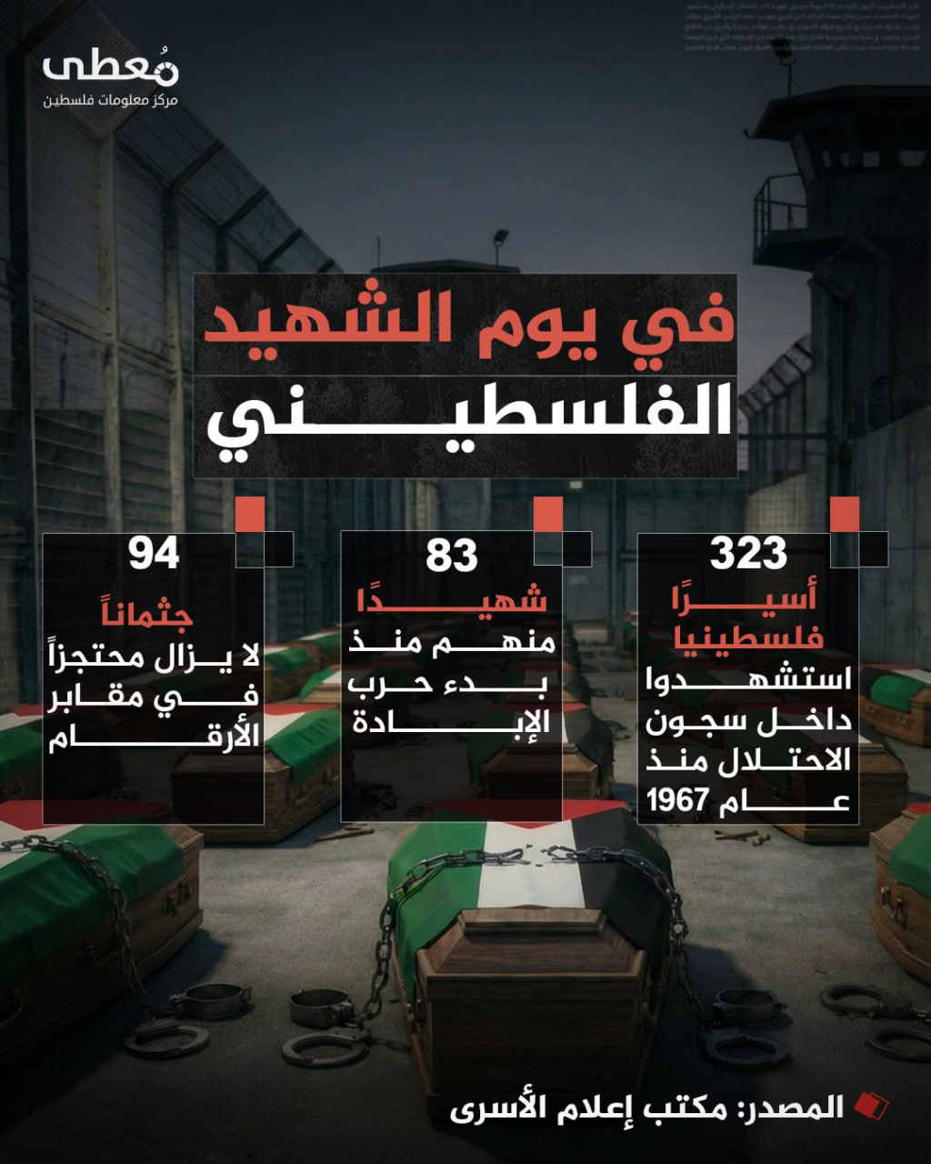🔴 في يوم الشهيد الفلسطيني

◾ 323 أسيرًا فلسطينيا استشهدوا داخل سجون الاحتلال منذ عام 1967
◾ 83 شهيدًا منهم منذ بدء حرب الإبادة
◾ 94 جثماناً لا يزال محتجزاً في مقابر الأرقام

🔸