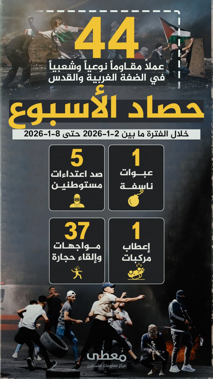 🔴 "حصاد الأسبوع"          
          
🔻 (44) عملاً مقاوماً نوعياً وشعبياً في الضفة والقدس المحتلة

🗓 خلال الفترة ما بين 2-1-2026 حتى 8-1-2026

◾️ (1) عبوات ناسفة
◾️ (1) إعطاب م