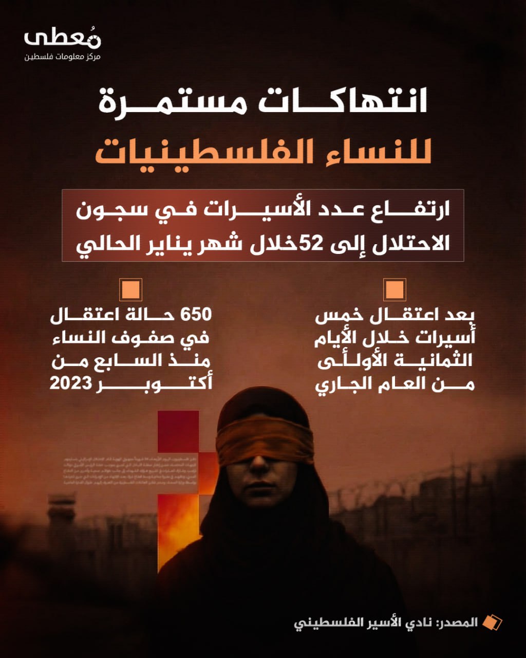 ⭕ انتهاكات مستمرة للنساء الفلسطينيات

🔴 ارتفاع عدد الأسيرات في سجون الاحتلال إلى 52
خلال شهر يناير الجاري

◾ بعد اعتقال خمس أسيرات خلال الأيام الثمانية الأولى من العام الجاري