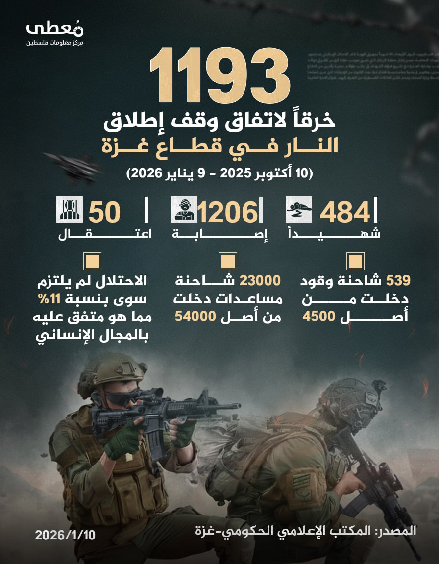 🔴 1193 خرقاً لاتفاق وقف إطلاق النار في قطاع غزة
◾ (10 أكتوبر2025 - 9 يناير 2026)

◾484 شهيد
◾1206 إصابة
◾50 معتقل

◾539 شاحنة وقود دخلت من أصل 4500
◾23000 شاحنة مساعدات دخلت