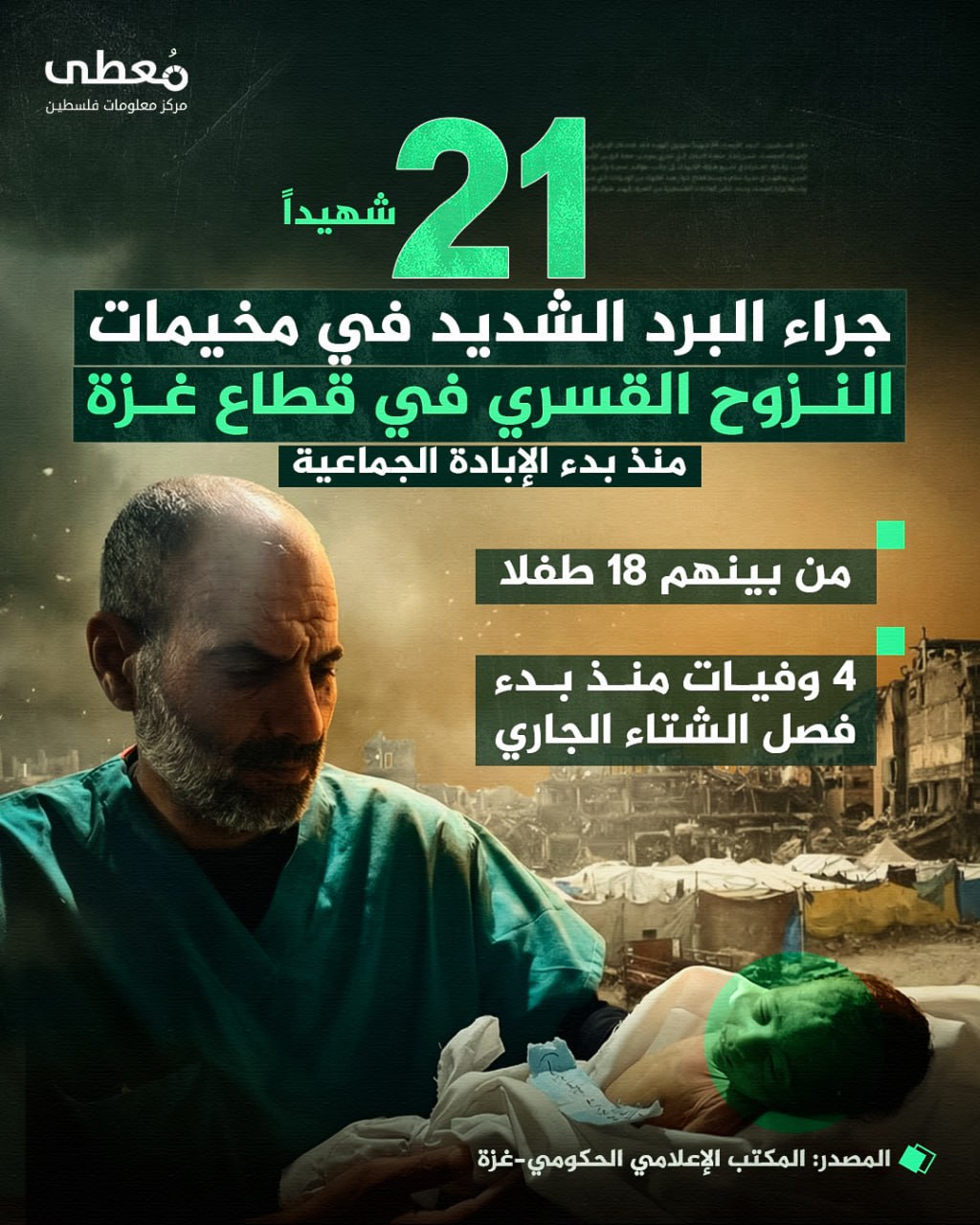 ⭕ 21 شهيداً جراء البرد الشديد في مخيمات النزوح القسري في قطاع غزة، منذ بدء الإبادة الجماعية

◾ من بينهم 18 طفلا
◾ 4 وفيات منذ بدء فصل الشتاء الجاري

🔸 المصدر: المكتب الإعلامي ا