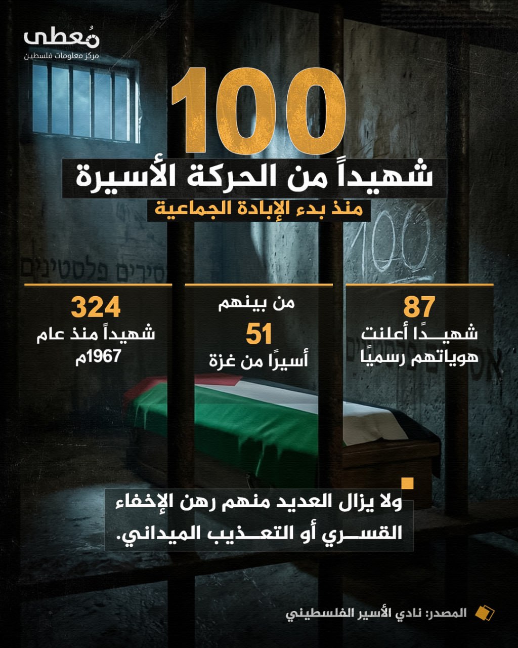 ⭕ 100 شهيداً من الحركة الأسيرة منذ بدء حرب الإبادة الجماعية

◾ 87 شهيدًا أعلنت هوياتهم رسميًا
◾ من بينهم 51 أسيرًا من غزة

🔴 324 شهيداً منذ عام 1967م

◽ ولا يزال العديد منهم ر