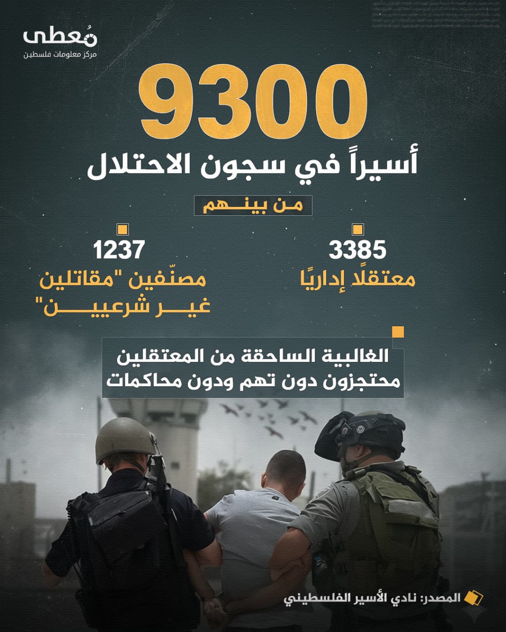 🔴 9300 أسيراً في سجون الاحتلال 

◽ من بينهم: 

◾ 3385 معتقلًا إداريًا
◾ 1237 مصنّفين "مقاتلين غير شرعيين"

⭕ الغالبية الساحقة من المعتقلين محتجزون دون تهم ودون محاكمات

🔸 الم
