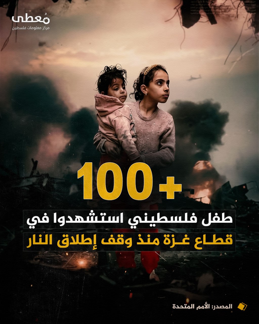 🔴 استشهاد +100 طفل في قطاع غزة منذ وقف إطلاق النار

🔸 المصدر: الأمم المتحدة

🔹 مركز معلومات فلسطين - مُعطى - www.mo3ta.ps